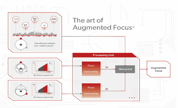 Signia Augmented Xperience - Augmented Focus