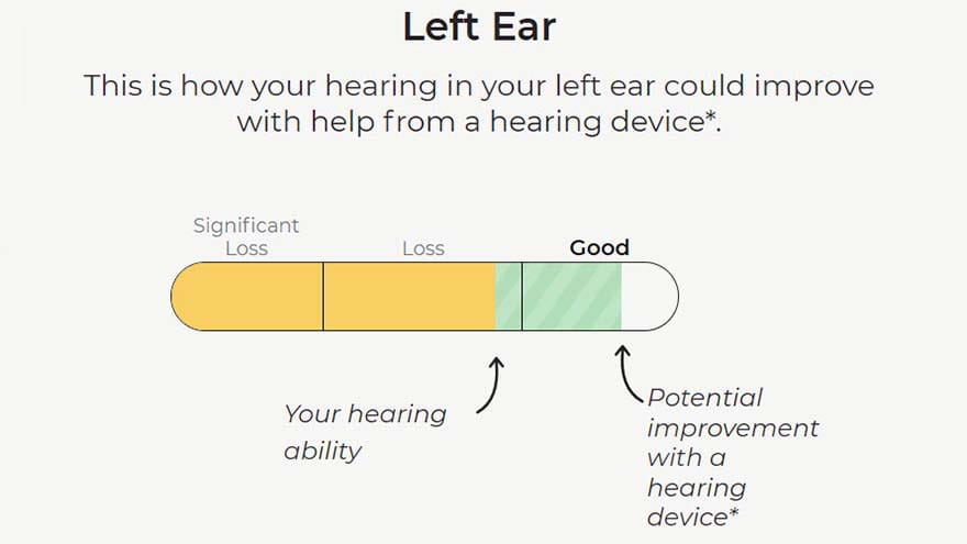 Widex online hearing test result showing potential improvement in the left ear