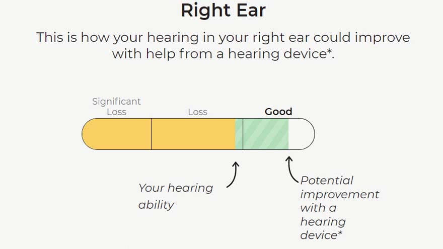 Widex online hearing test result showing potential improvement in the right ear